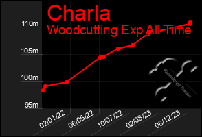 Total Graph of Charla