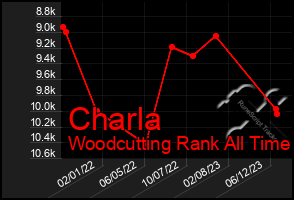 Total Graph of Charla