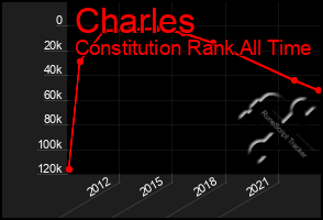 Total Graph of Charles