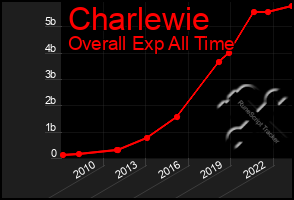 Total Graph of Charlewie