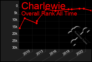 Total Graph of Charlewie