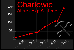 Total Graph of Charlewie