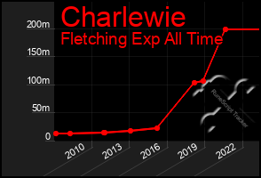 Total Graph of Charlewie