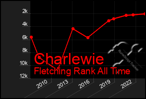 Total Graph of Charlewie