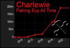 Total Graph of Charlewie