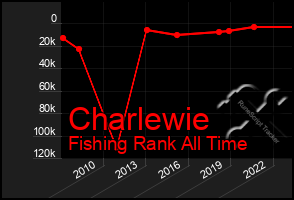Total Graph of Charlewie