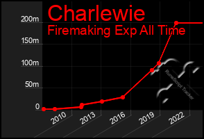 Total Graph of Charlewie