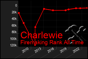 Total Graph of Charlewie