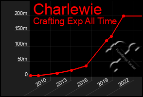 Total Graph of Charlewie