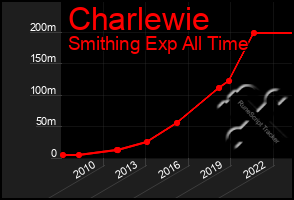 Total Graph of Charlewie