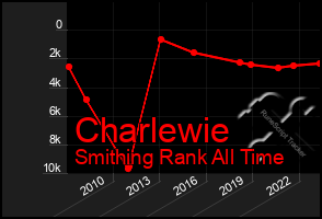 Total Graph of Charlewie