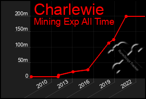 Total Graph of Charlewie