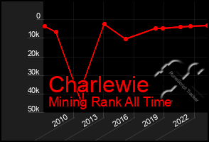 Total Graph of Charlewie