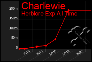 Total Graph of Charlewie