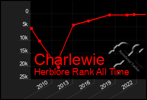 Total Graph of Charlewie
