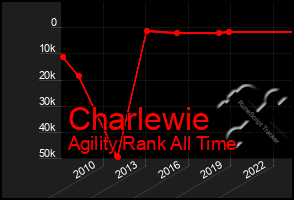 Total Graph of Charlewie