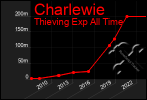 Total Graph of Charlewie
