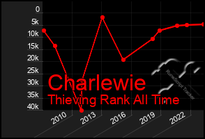 Total Graph of Charlewie