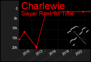 Total Graph of Charlewie