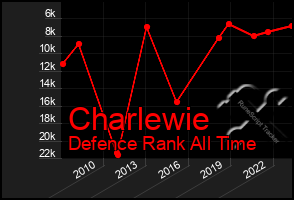 Total Graph of Charlewie