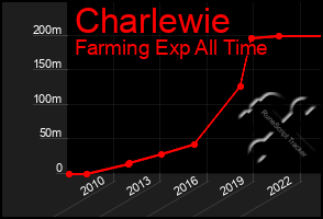 Total Graph of Charlewie
