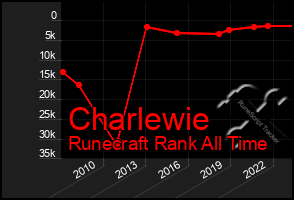 Total Graph of Charlewie