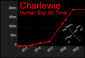 Total Graph of Charlewie