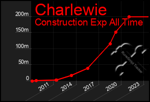 Total Graph of Charlewie