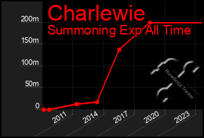 Total Graph of Charlewie