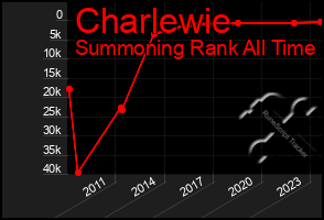 Total Graph of Charlewie
