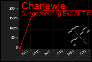 Total Graph of Charlewie
