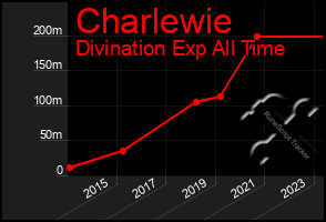 Total Graph of Charlewie