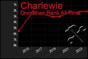 Total Graph of Charlewie