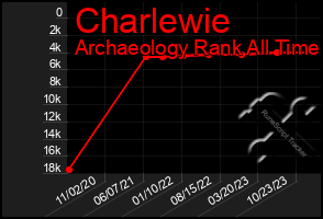 Total Graph of Charlewie