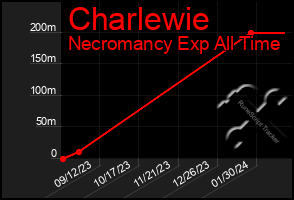 Total Graph of Charlewie