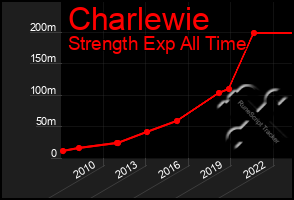 Total Graph of Charlewie