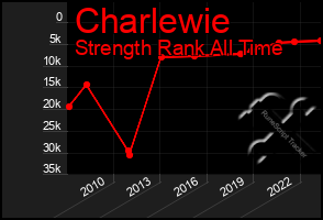Total Graph of Charlewie