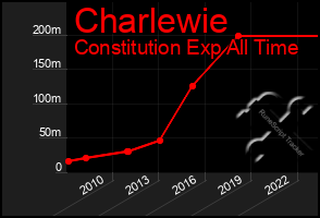 Total Graph of Charlewie