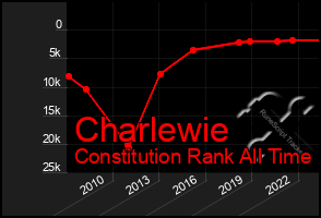 Total Graph of Charlewie