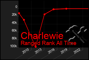 Total Graph of Charlewie
