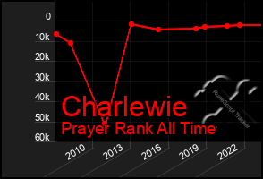 Total Graph of Charlewie