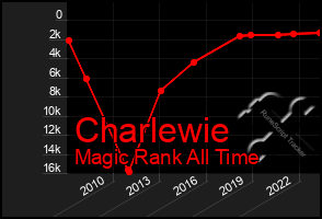 Total Graph of Charlewie