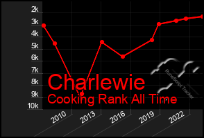 Total Graph of Charlewie