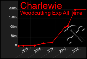 Total Graph of Charlewie