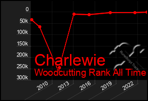 Total Graph of Charlewie