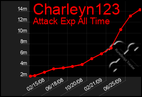 Total Graph of Charleyn123
