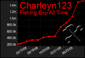 Total Graph of Charleyn123