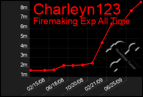 Total Graph of Charleyn123