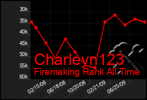 Total Graph of Charleyn123