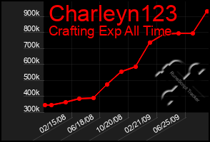 Total Graph of Charleyn123